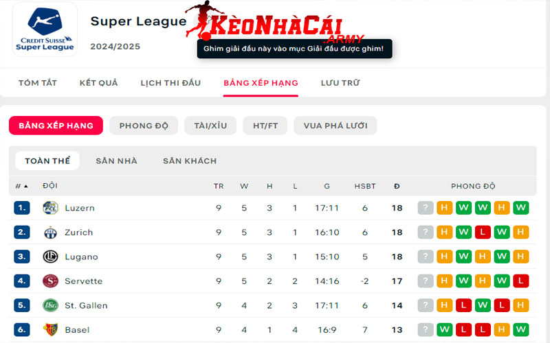 Giới thiệu BXH VĐQG Thụy Sỹ